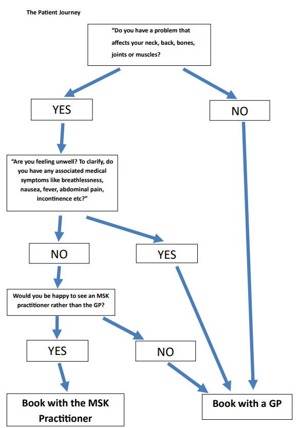 MSK Patient Journey Flowchart